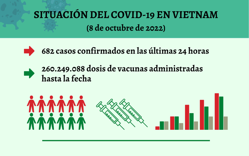 Infografía: Actualización sobre la situación del Covid-19 en Vietnam - 8 de octubre de 2022