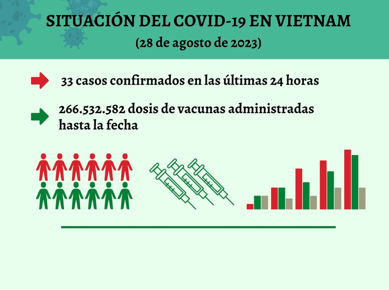 Infografía: Actualización sobre la situación del Covid-19 en Vietnam - 28 de agosto de 2023