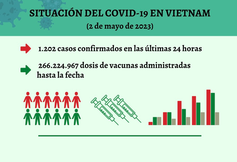 Infografía: Actualización sobre la situación del Covid-19 en Vietnam - 2 de mayo de 2023