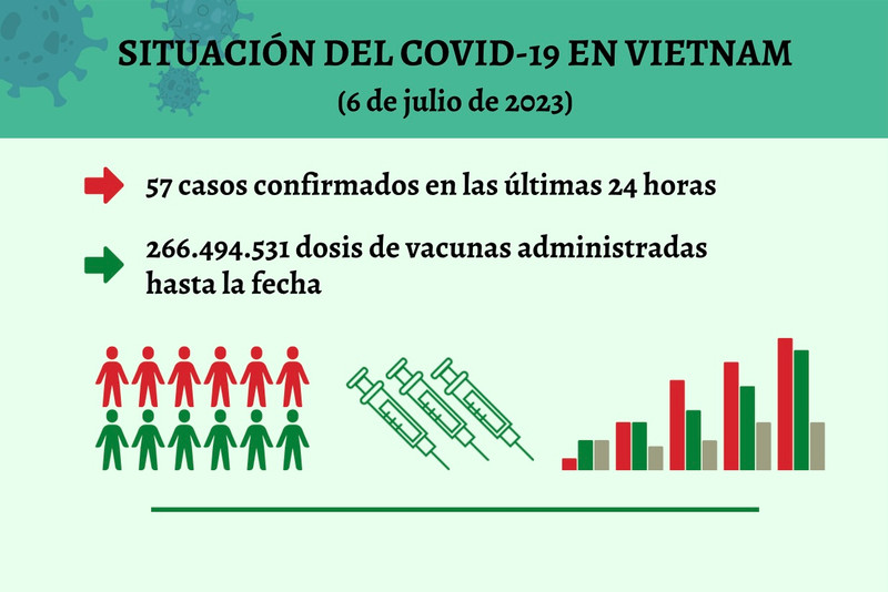 Infografía: Actualización sobre la situación del Covid-19 en Vietnam - 6 de julio de 2023