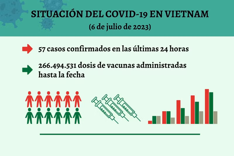 Infografía: Actualización sobre la situación del Covid-19 en Vietnam - 6 de julio de 2023