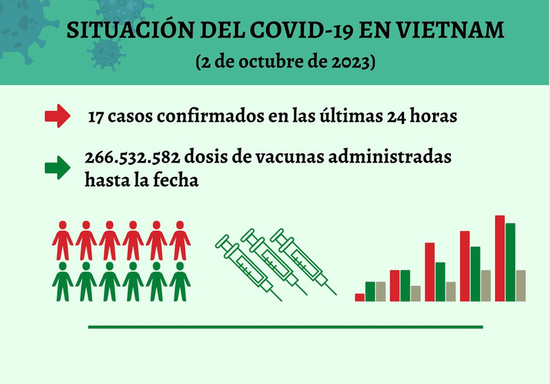Infografía: Actualización sobre la situación del Covid-19 en Vietnam - 2 de octubre de 2023