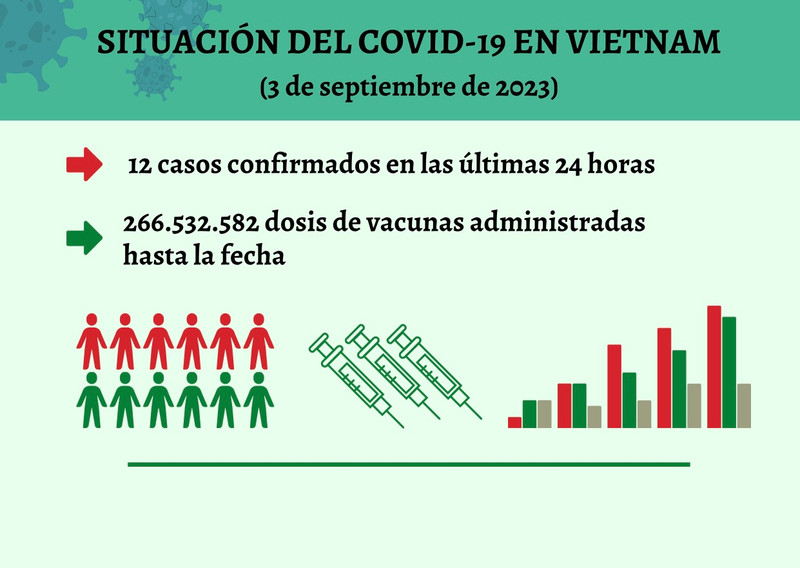 Infografía: Actualización sobre la situación del Covid-19 en Vietnam - 3 de septiembre de 2023