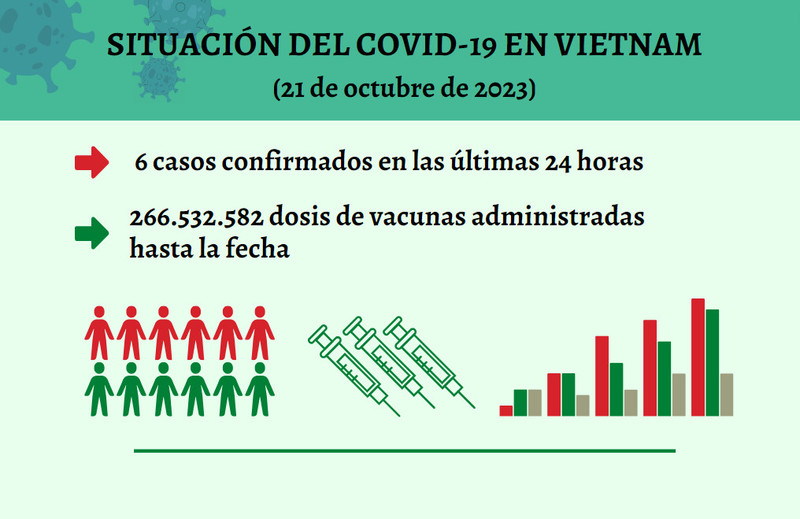 Infografía: Actualización sobre la situación del Covid-19 en Vietnam - 21 de octubre de 2023