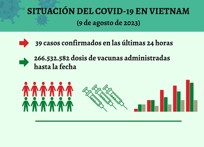 Infografía: Actualización sobre la situación del Covid-19 en Vietnam - 9 de agosto de 2023