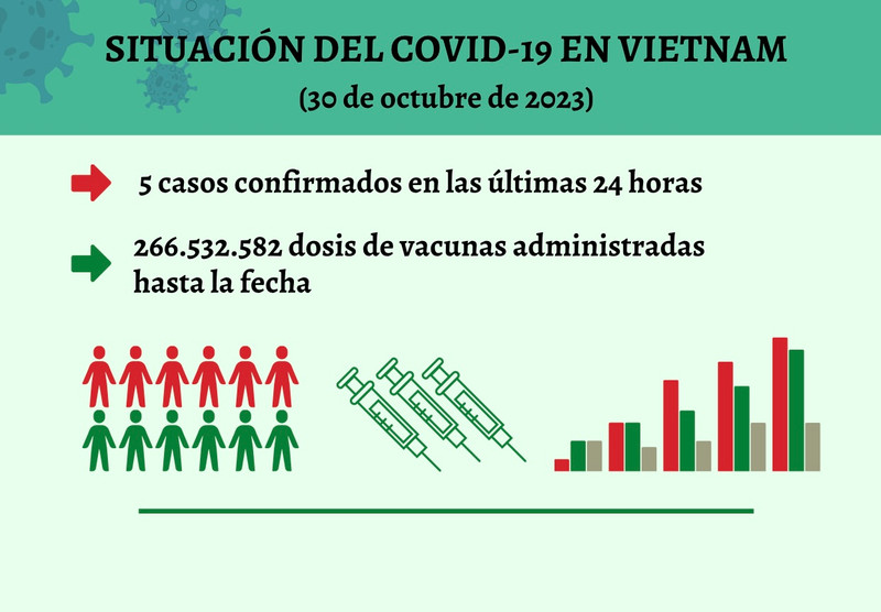 Infografía: Actualización sobre la situación del Covid-19 en Vietnam - 30 de octubre de 2023