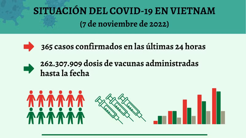 Infografía: Actualización sobre la situación del Covid-19 en Vietnam - 7 de noviembre de 2022