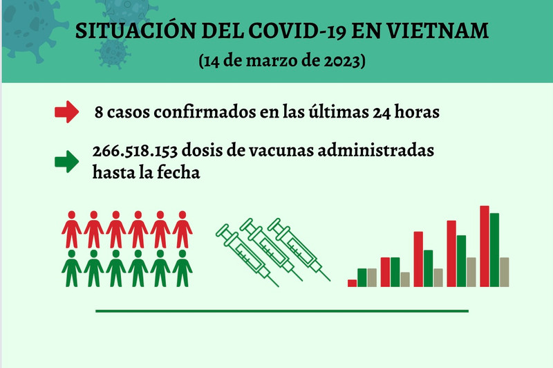 Infografía: Actualización sobre la situación del Covid-19 en Vietnam - 14 de marzo de 2023