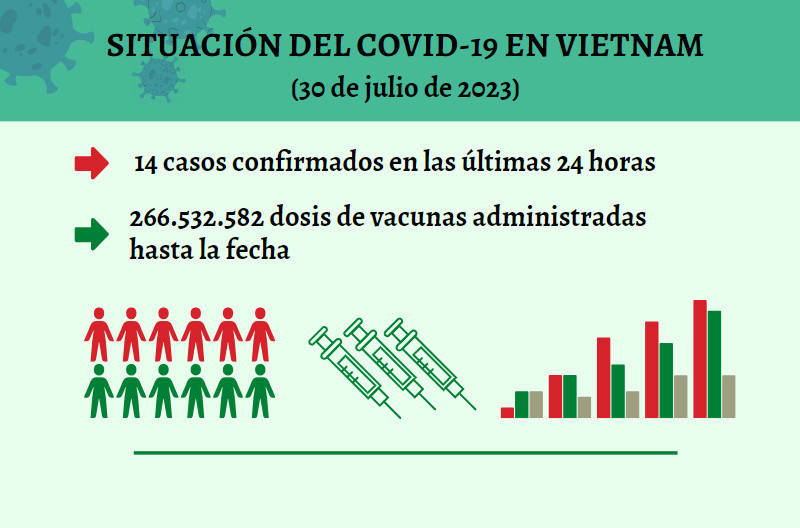 Infografía: Actualización sobre la situación del Covid-19 en Vietnam - 30 de julio de 2023