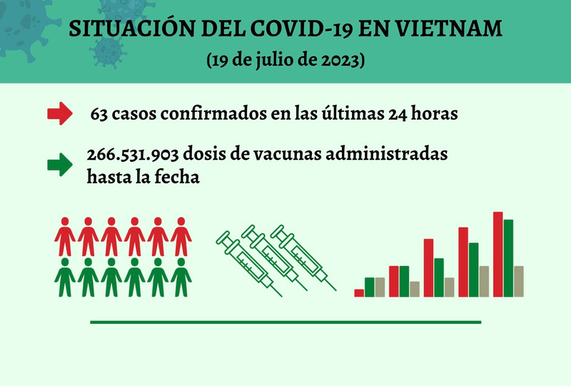 Infografía: Actualización sobre la situación del Covid-19 en Vietnam - 19 de julio de 2023
