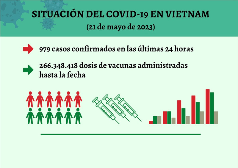 Infografía: Actualización sobre la situación del Covid-19 en Vietnam - 21 de mayo de 2023