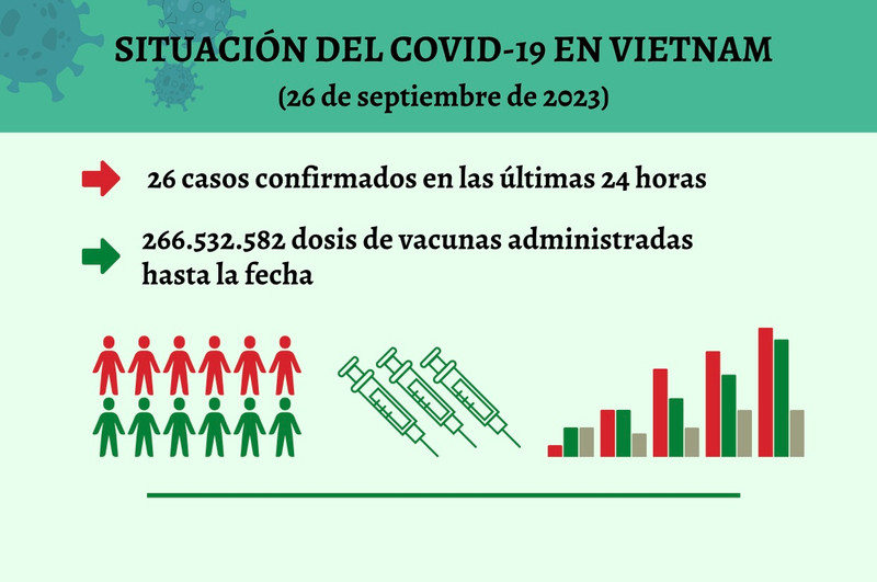 Infografía: Actualización sobre la situación del Covid-19 en Vietnam - 26 de septiembre de 2023
