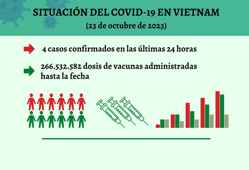 Infografía: Actualización sobre la situación del Covid-19 en Vietnam - 23 de octubre de 2023