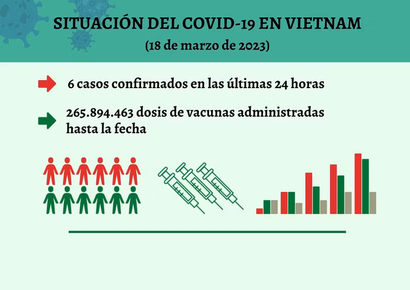 Infografía: Actualización sobre la situación del Covid-19 en Vietnam - 18 de marzo de 2023