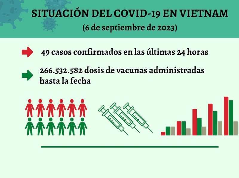 Infografía: Actualización sobre la situación del Covid-19 en Vietnam - 6 de septiembre de 2023
