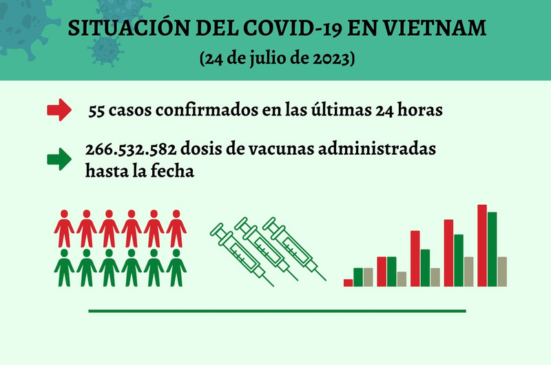 Infografía: Actualización sobre la situación del Covid-19 en Vietnam - 24 de julio de 2023
