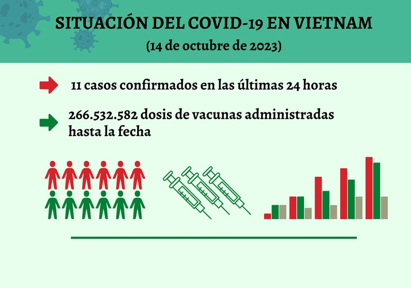 Infografía: Actualización sobre la situación del Covid-19 en Vietnam - 14 de octubre de 2023