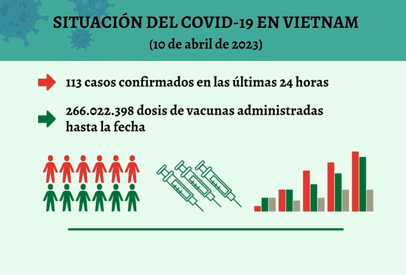 Infografía: Actualización sobre la situación del Covid-19 en Vietnam - 10 de abril de 2023