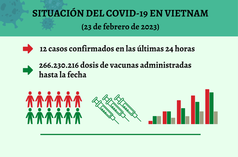 Infografía: Actualización sobre la situación del Covid-19 en Vietnam - 23 de febrero de 2023