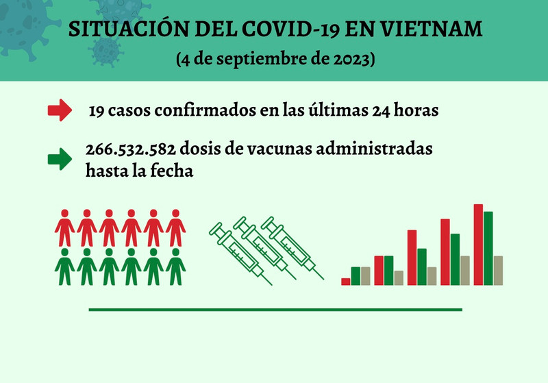 Infografía: Actualización sobre la situación del Covid-19 en Vietnam - 4 de septiembre de 2023