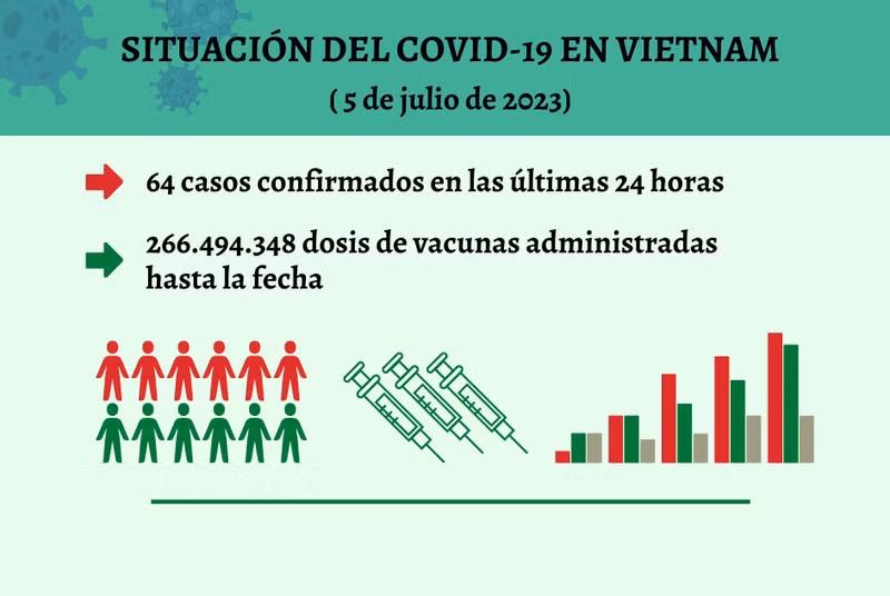 Infografía: Actualización sobre la situación del Covid-19 en Vietnam - 5 de julio de 2023
