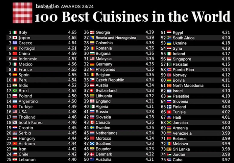 Cocina vietnamita destacada en el mapa culinario mundial de TasteAtlas