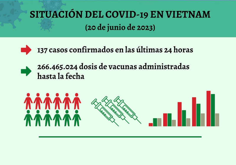 Infografía: Actualización sobre la situación del Covid-19 en Vietnam - 20 de junio de 2023