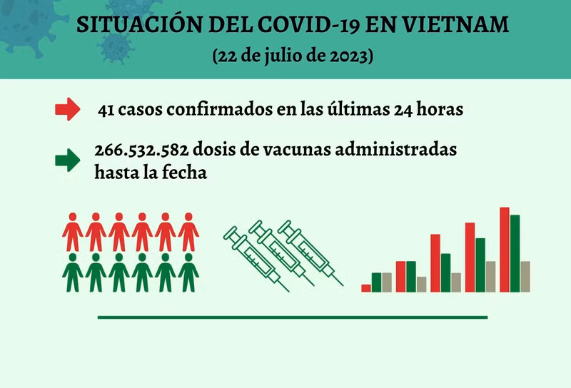 Infografía: Actualización sobre la situación del Covid-19 en Vietnam - 22 de julio de 2023