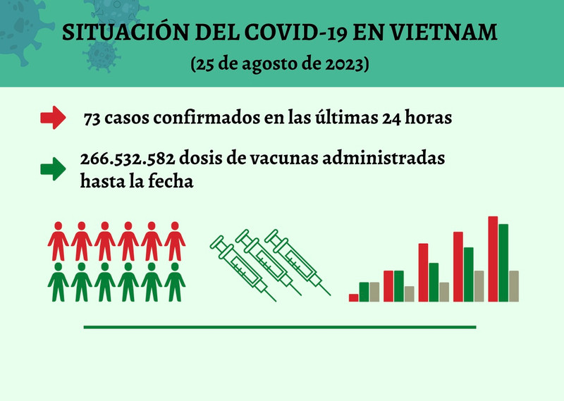 Infografía: Actualización sobre la situación del Covid-19 en Vietnam - 25 de agosto de 2023