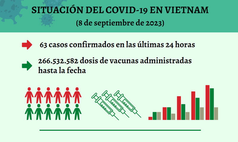 Infografía: Actualización sobre la situación del Covid-19 en Vietnam - 8 de septiembre de 2023