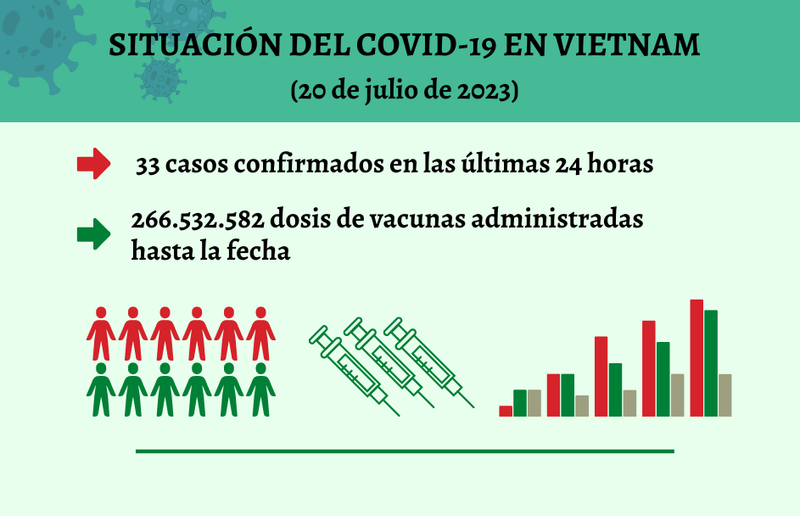 Infografía: Actualización sobre la situación del Covid-19 en Vietnam - 20 de julio de 2023