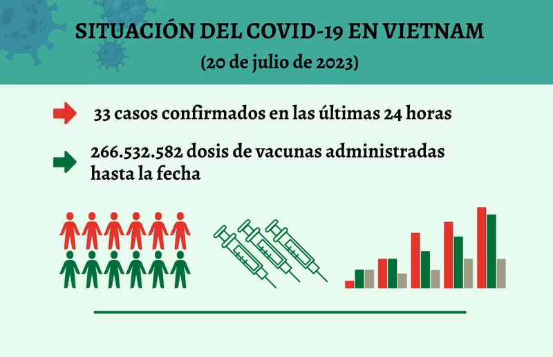 Infografía: Actualización sobre la situación del Covid-19 en Vietnam - 20 de julio de 2023
