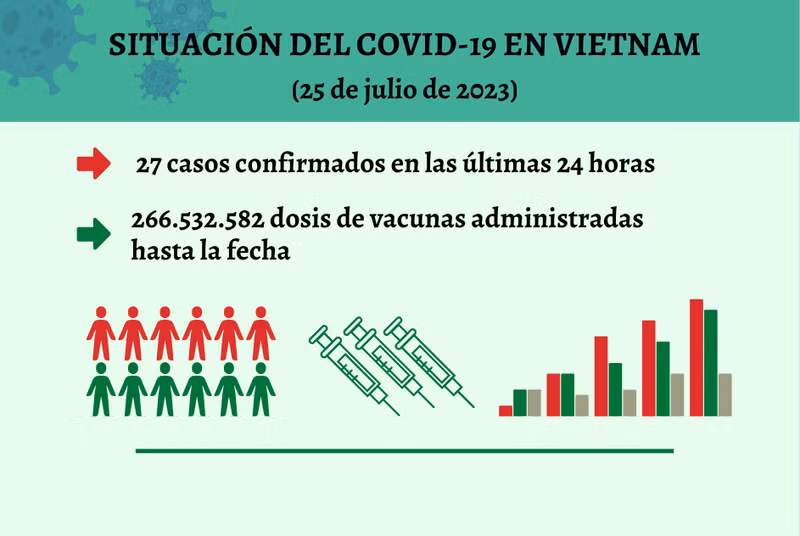 Infografía: Actualización sobre la situación del Covid-19 en Vietnam - 25 de julio de 2023