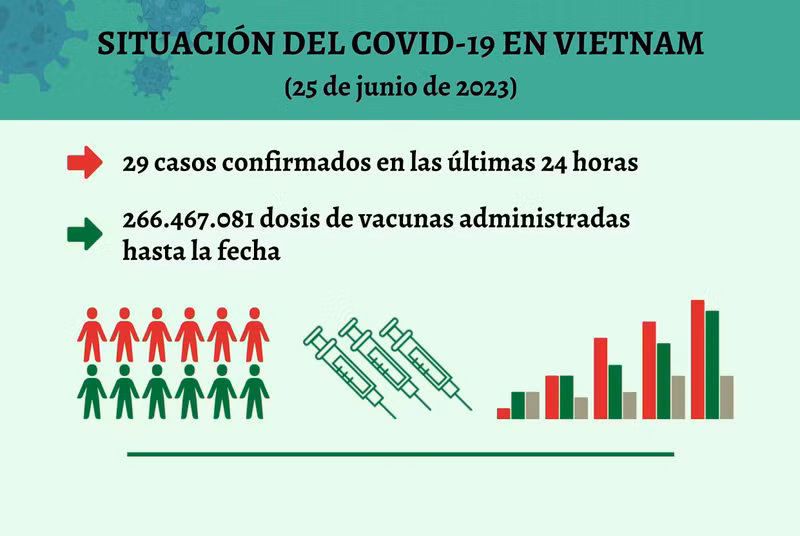Infografía: Actualización sobre la situación del Covid-19 en Vietnam - 25 de junio de 2023