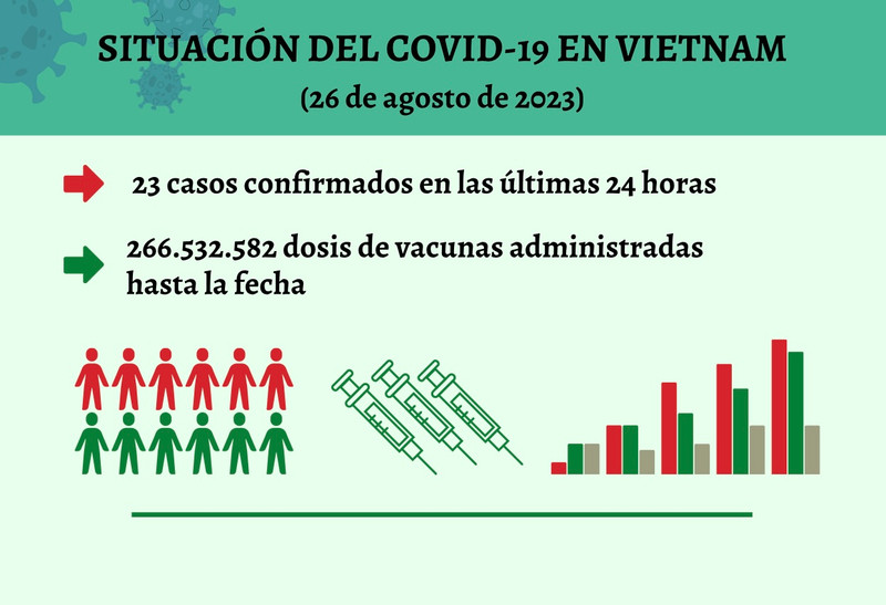 Infografía: Actualización sobre la situación del Covid-19 en Vietnam - 26 de agosto de 2023
