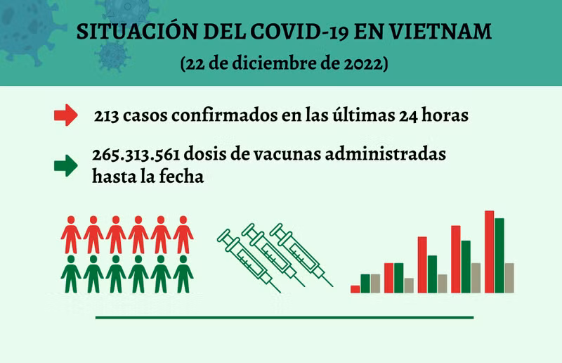 Infografía: Actualización sobre la situación del Covid-19 en Vietnam - 22 de diciembre de 2022