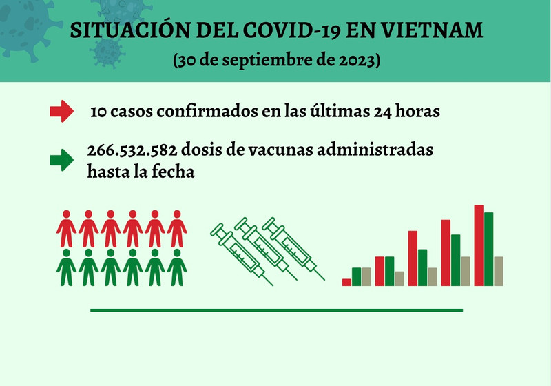 Infografía: Actualización sobre la situación del Covid-19 en Vietnam - 30 de septiembre de 2023