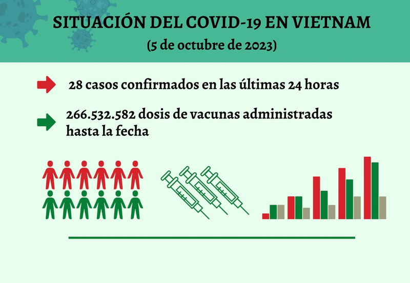 Infografía: Actualización sobre la situación del Covid-19 en Vietnam - 5 de octubre de 2023