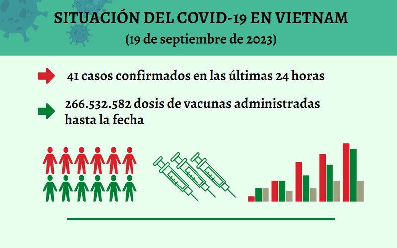 Infografía: Actualización sobre la situación del Covid-19 en Vietnam - 19 de septiembre de 2023