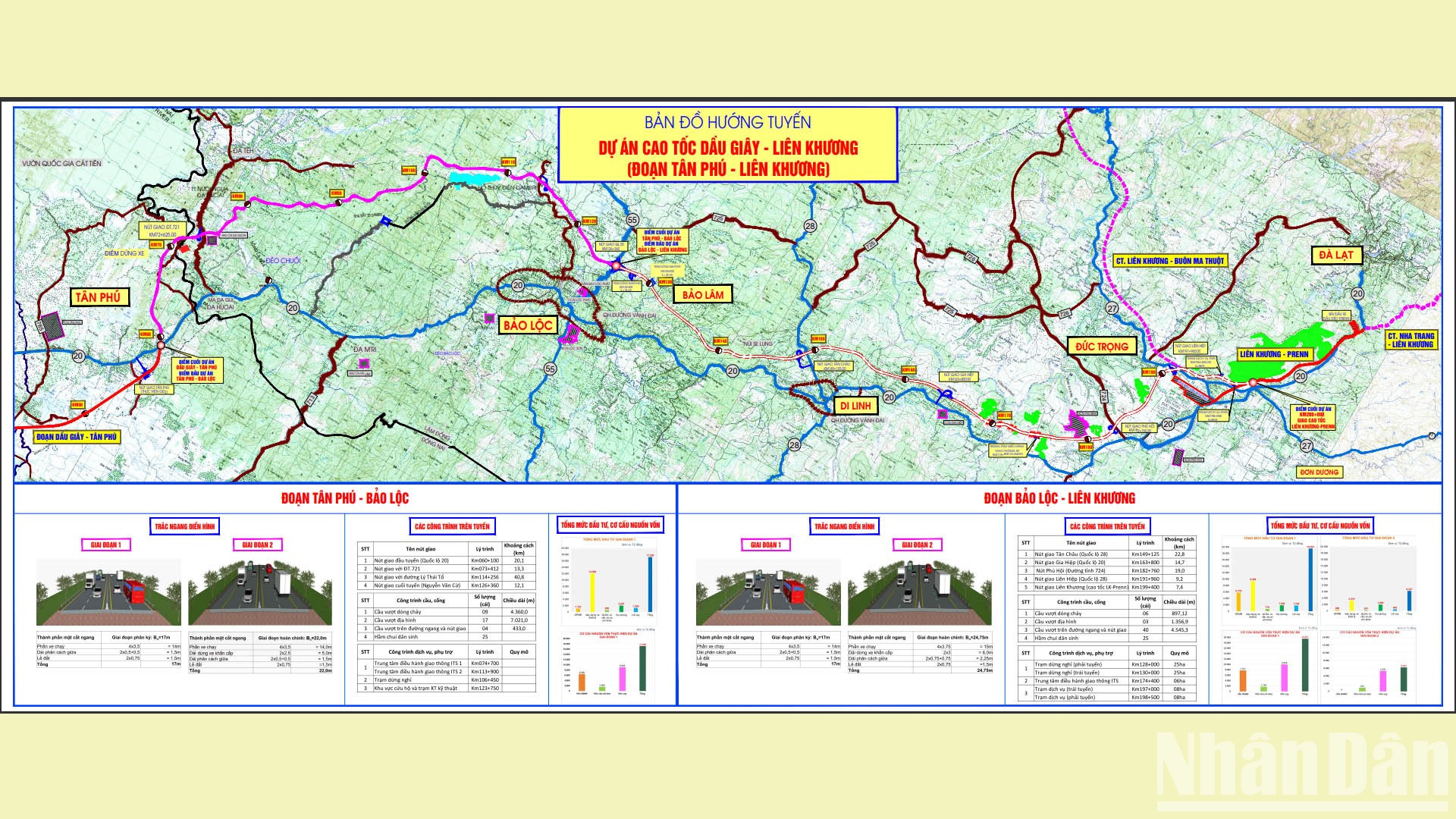 Los proyectos de las autopistas Tan Phu-Bao Loc y Bao Loc-Lien Khuong fueron aprobados en 2022, con una longitud de 66 kilómetros y 73,64 kilómetros, respectivamente. Los proyectos de las autopistas Tan Phu-Bao Loc y Bao Loc-Lien Khuong fueron aprobados en 2022, con una longitud de 66 kilómetros y 73,64 kilómetros, respectivamente.