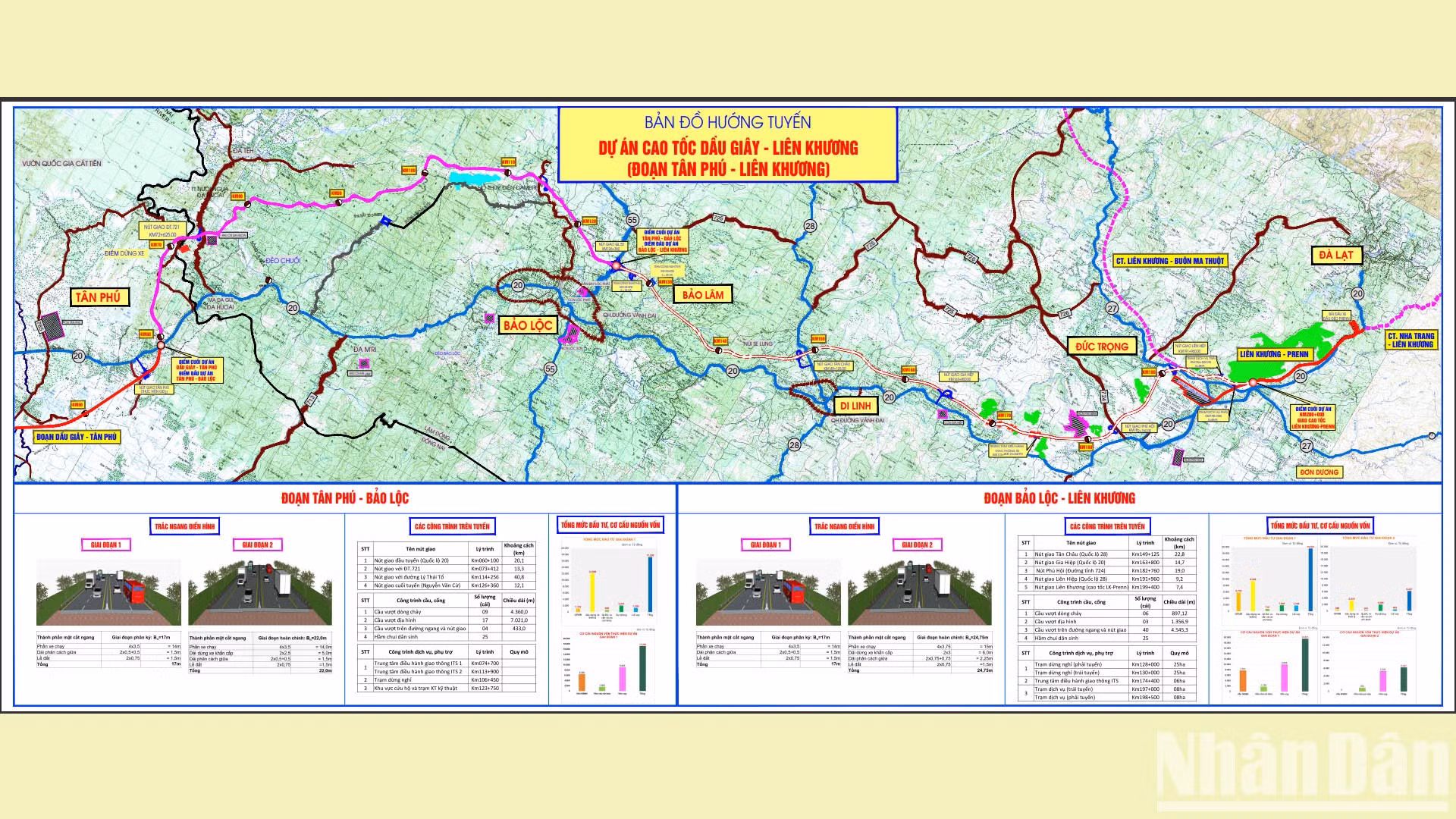 Los proyectos de las autopistas Tan Phu-Bao Loc y Bao Loc-Lien Khuong fueron aprobados en 2022, con una longitud de 66 kilómetros y 73,64 kilómetros, respectivamente.