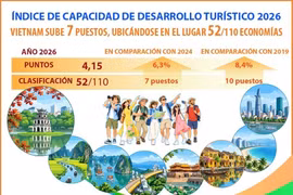 Índice de Capacidad de Desarrollo Turístico 2026: Vietnam sube siete puestos, ubicándose en el lugar 52/110 economías