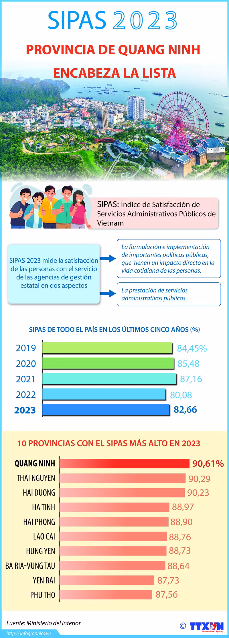 SIPAS 2023: Provincia de Quang Ninh encabeza la lista ảnh 1