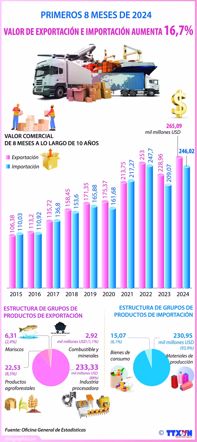 Valor de exportaciones e importaciones de Vietnam aumenta 16,7% ảnh 1