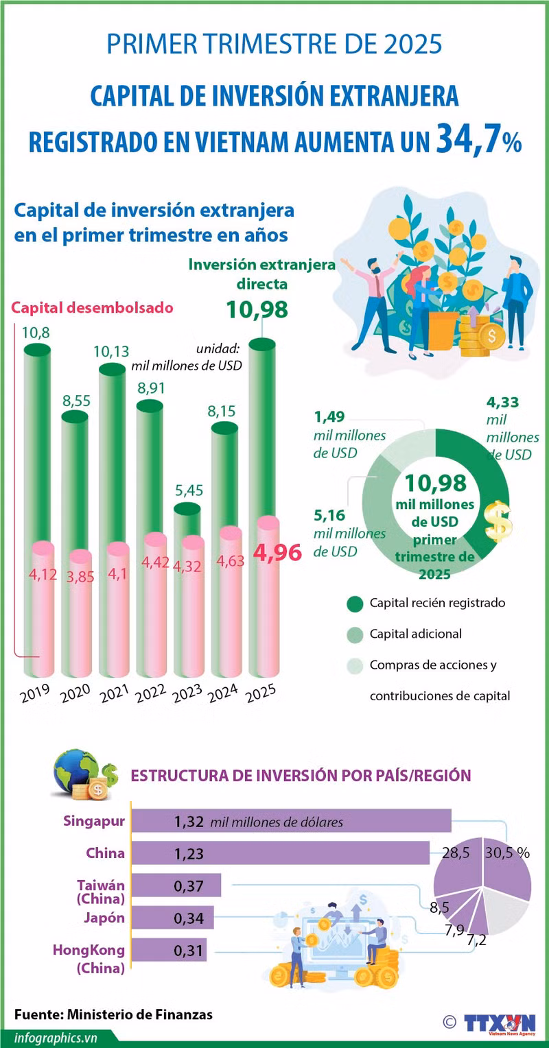 Inversión extranjera en Vietnam aumenta un 34,7% en primer trimestre de 2025 ảnh 1
