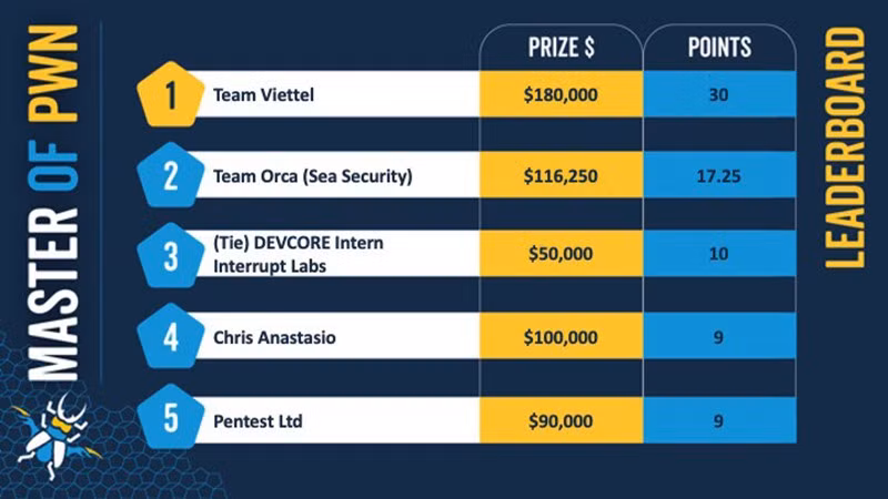 Clasificación del concurso Pwn2Own Toronto 2023.