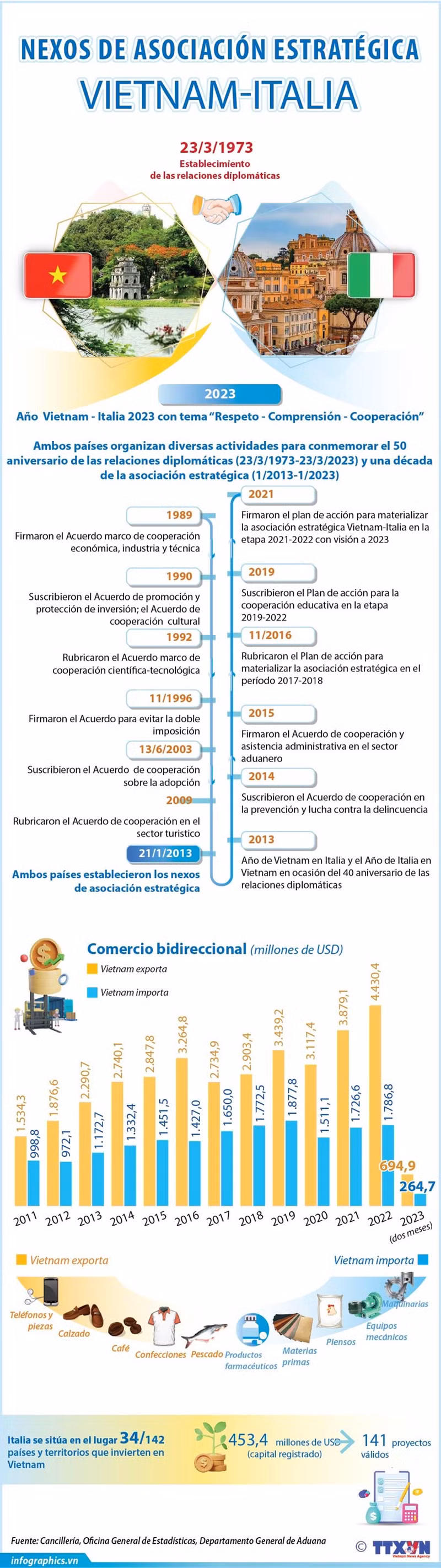 Desarrollo incesante de lazos Vietnam- Italia (Fuente: VNA)