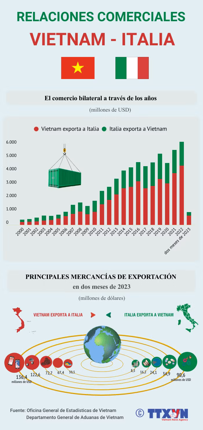 El progreso del intercambio comercial binacional a través de los años. (Fuente: VNA)