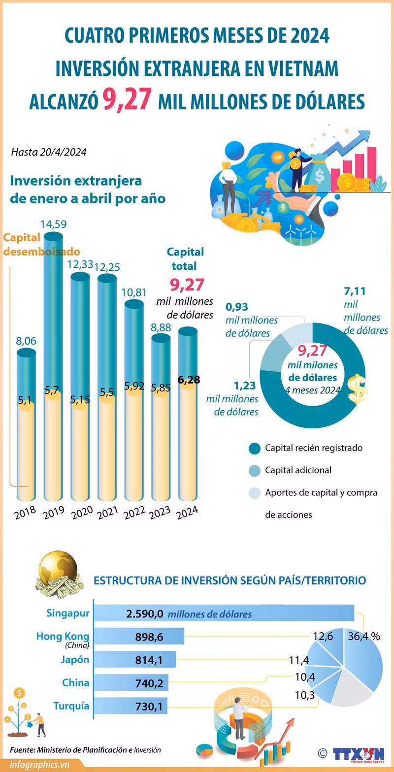 Inversión extranjera en Vietnam alcanzó 9,27 mil millones de dólares ảnh 1