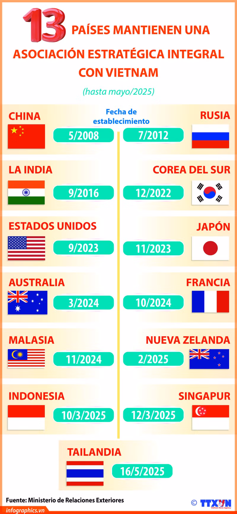 13 países establecen una asociación estratégica integral con Vietnam ảnh 1